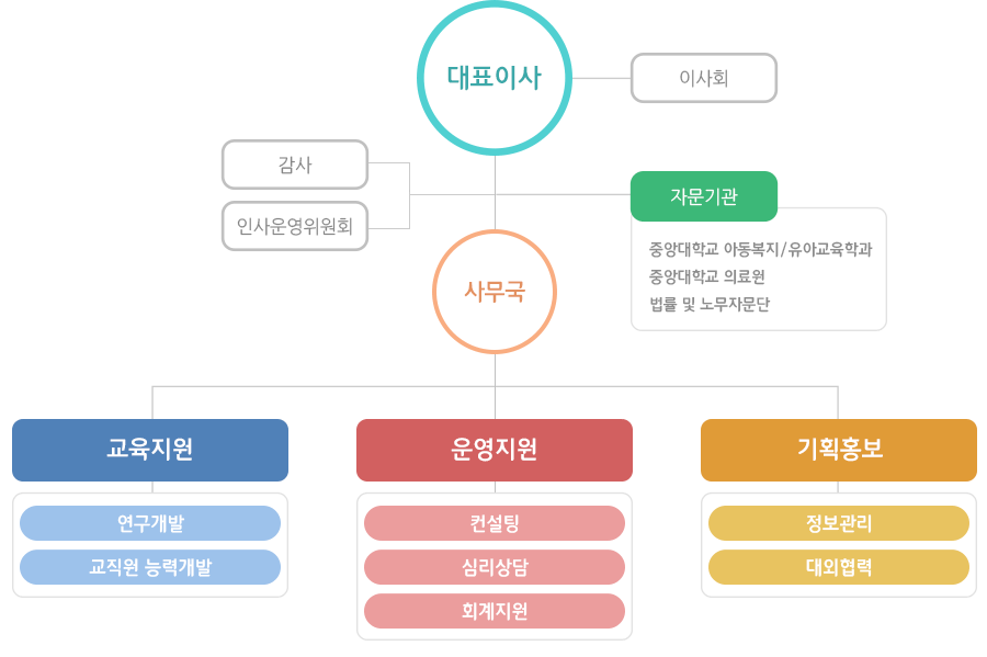 위탁체 조직도