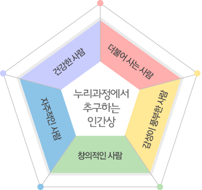 누리과정에서 추구하는 인간상은 건강한사람, 더불어 사는 사람, 감성이 풍부한 사람, 창의적인 사람, 자주적인 사람 입니다.