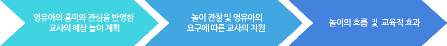 영유아의 흥미와 관심을 반영한 교사의 예상 놀이 계획, 놀이 관찰 및 영유아의 요구에 따른 교사의 지원, 놀이의 흐름  및  교육적 효과