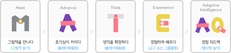 1. 그림책을 만나다 (그림책 읽기) -> 2. 호기심이 커지다 (플레이북활동) -> 3. 생각을 확장하다 (플레이북활동) -> 4. 경험하며 배우다 (교구 또는 그룹활동) -> 5. 경험 피드백 (별사탕 놀이)
