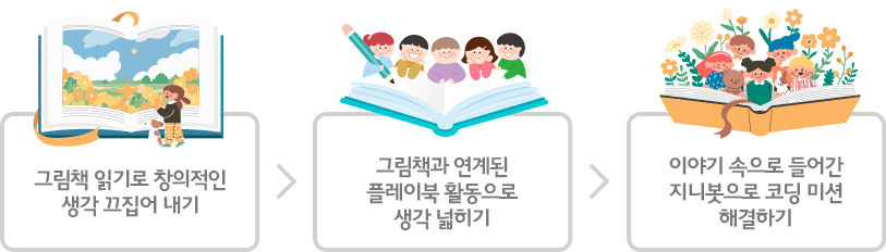 그림책 읽기로 창의적인 생각 끄집어 내기, 그림책과 연계된 플레이북 활동으로 생각 넓히기, 이야기 속으로 들어간 지니봇으로 코딩 미션 해결하기