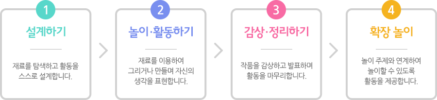 1. 설계하기 - 재료를 탐색하고 활동을 스스로 설계합니다.
				2. 놀이·활동하기 - 재료를 이용하여 그리거나 만들며 자신의 생각을 표현합니다.
				3. 감상·정리하기 - 작품을 감상하고 발표하며 활동을 마무리합니다.
				4. 확장 놀이 - 놀이 주제와 연계하여 놀이할 수 있도록 활동을 제공합니다.